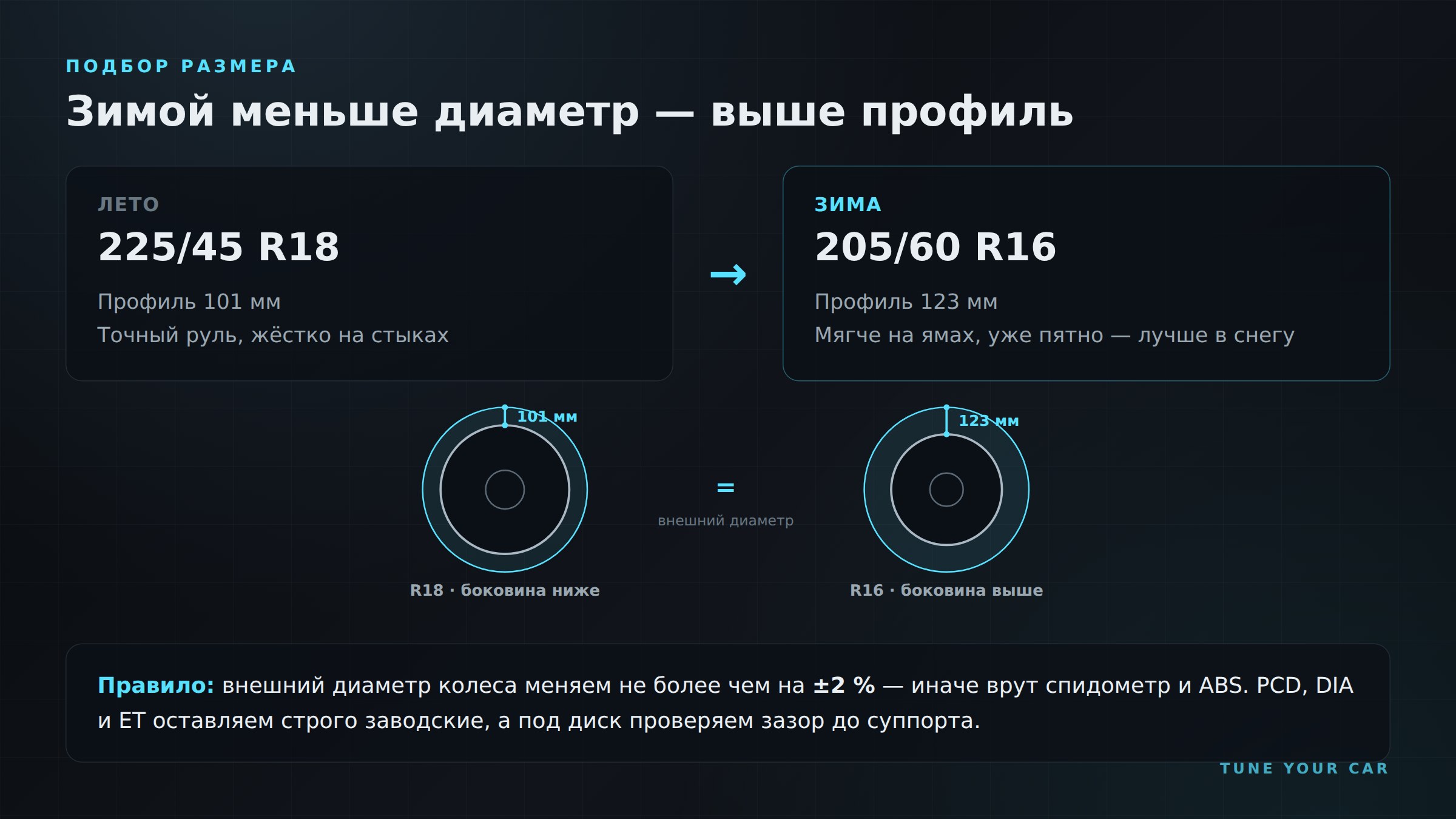 Даунсайз зимних колёс: 225/45 R18 и 205/60 R16 при одинаковом внешнем диаметре и правило ±2 %