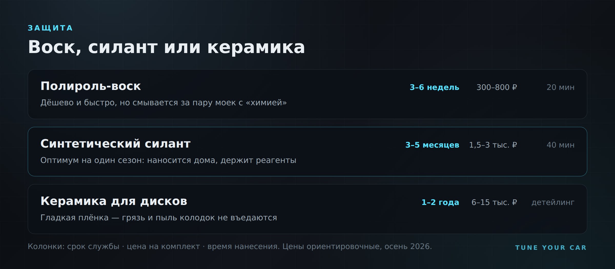 Сравнение защиты дисков от реагентов: полироль-воск, синтетический силант и керамика — срок службы и цена
