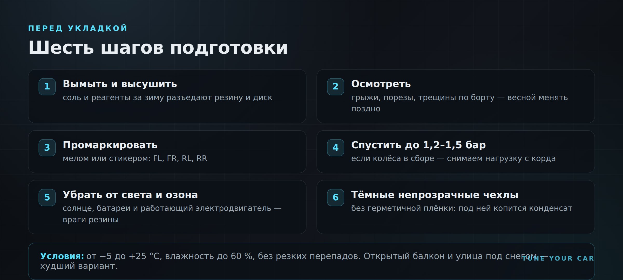 Шесть шагов подготовки колёс к хранению: мойка, осмотр, маркировка, давление 1,2–1,5 бар, защита от света и чехлы