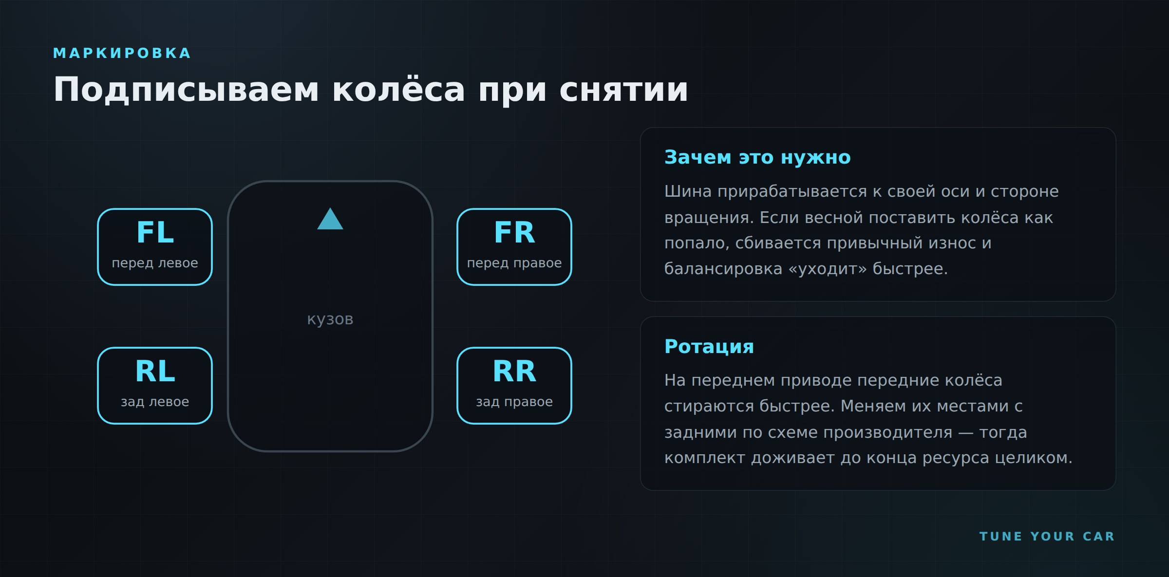 Схема маркировки колёс при снятии: FL, FR, RL, RR — переднее и заднее, левое и правое