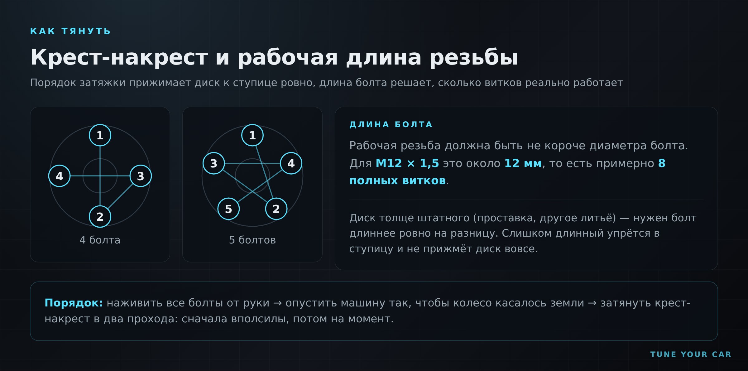 Схема затяжки колёсных болтов крест-накрест для 4 и 5 болтов и рабочая длина резьбы