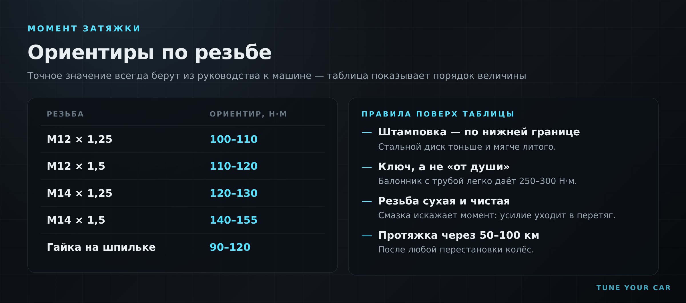 Ориентиры момента затяжки колёсных болтов по типу резьбы