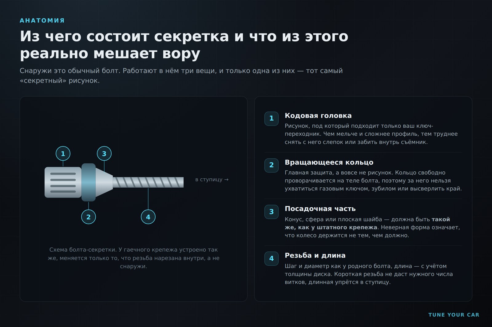 Схема устройства колёсной секретки: кодовая головка, вращающееся кольцо, посадочная часть и резьба