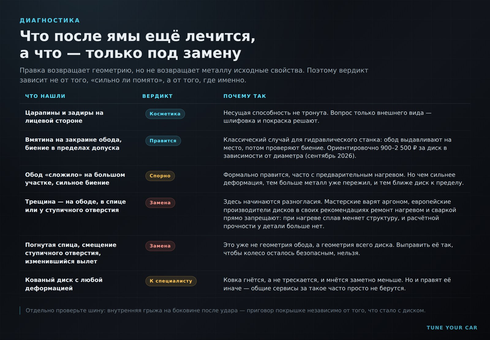 Что после удара о яму можно отремонтировать, а что подлежит замене: таблица по типам повреждений