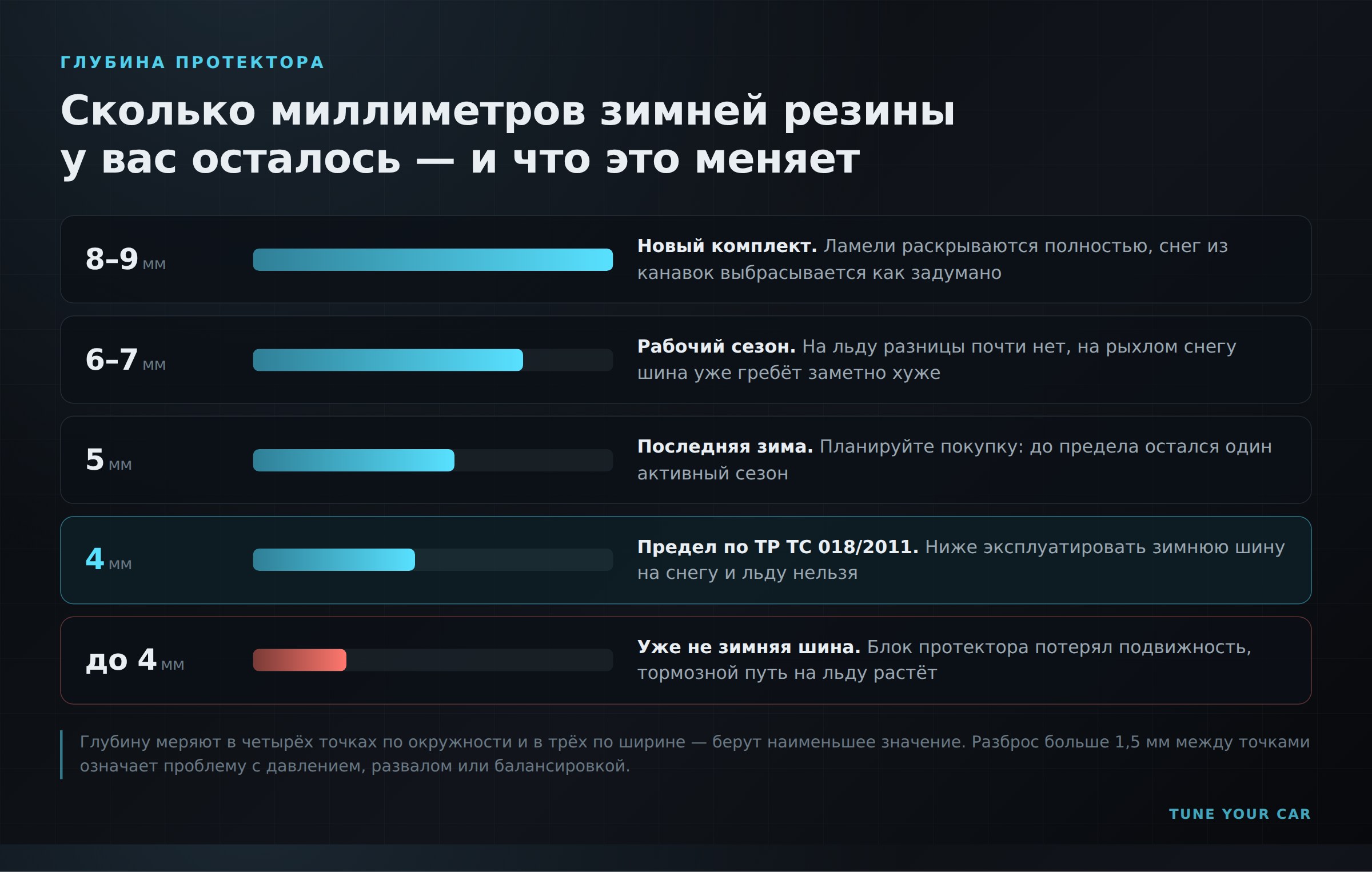 Шкала остаточной глубины протектора зимней шины: от 8–9 мм у нового комплекта до предела 4 мм по ТР ТС 018/2011
