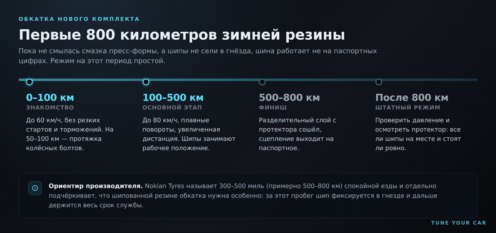 План обкатки нового зимнего комплекта по этапам
