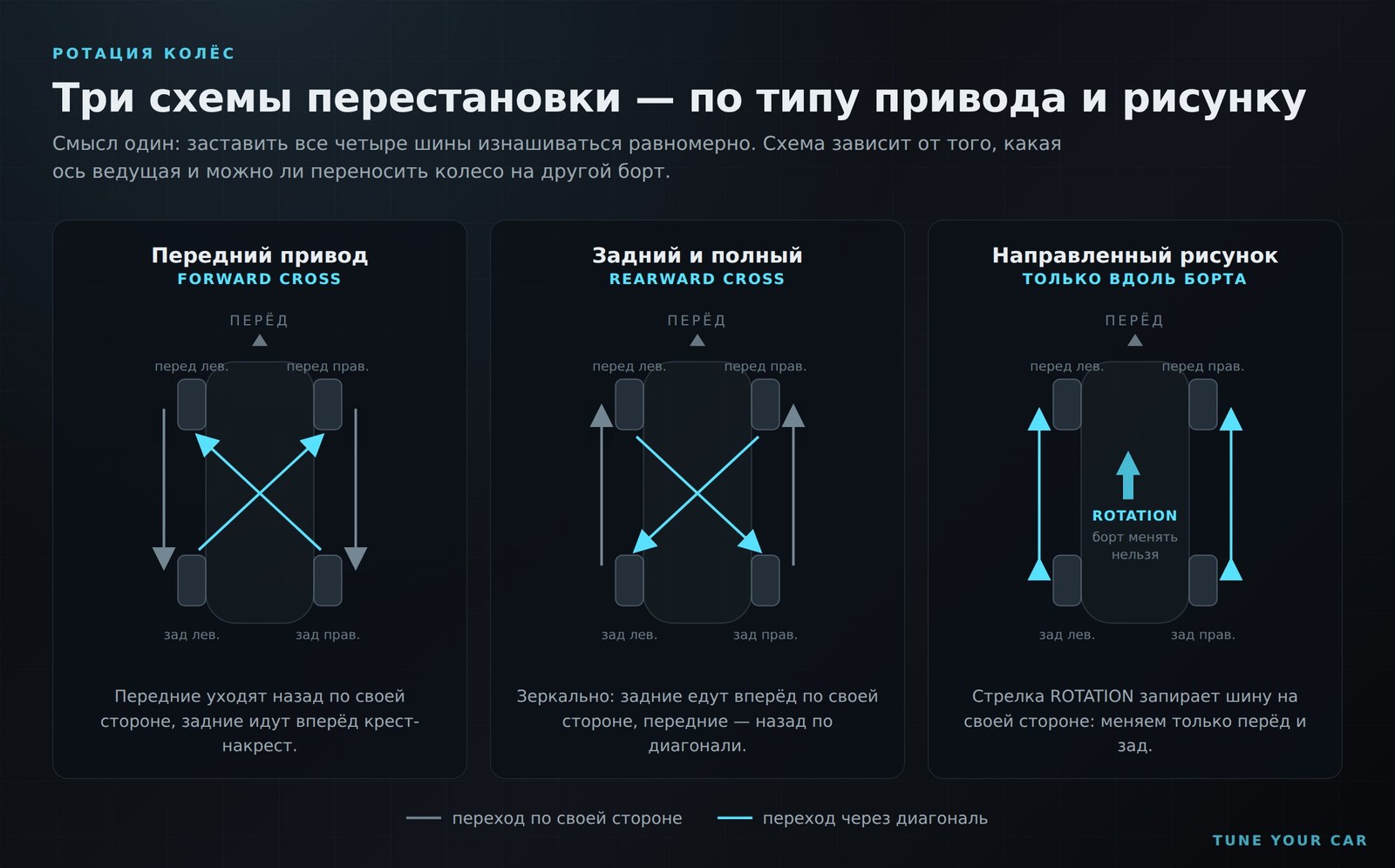 Схемы ротации колёс для переднего, заднего и полного привода