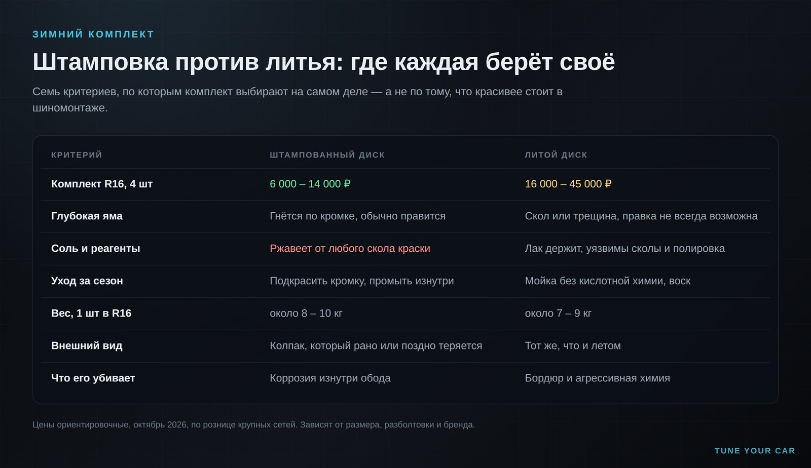 Сравнение штампованных и литых дисков по цене, стойкости к ямам, коррозии и весу