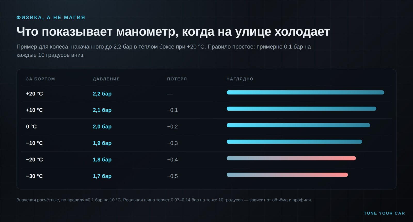 Таблица: как падает давление в шине при снижении температуры от +20 до −30 градусов