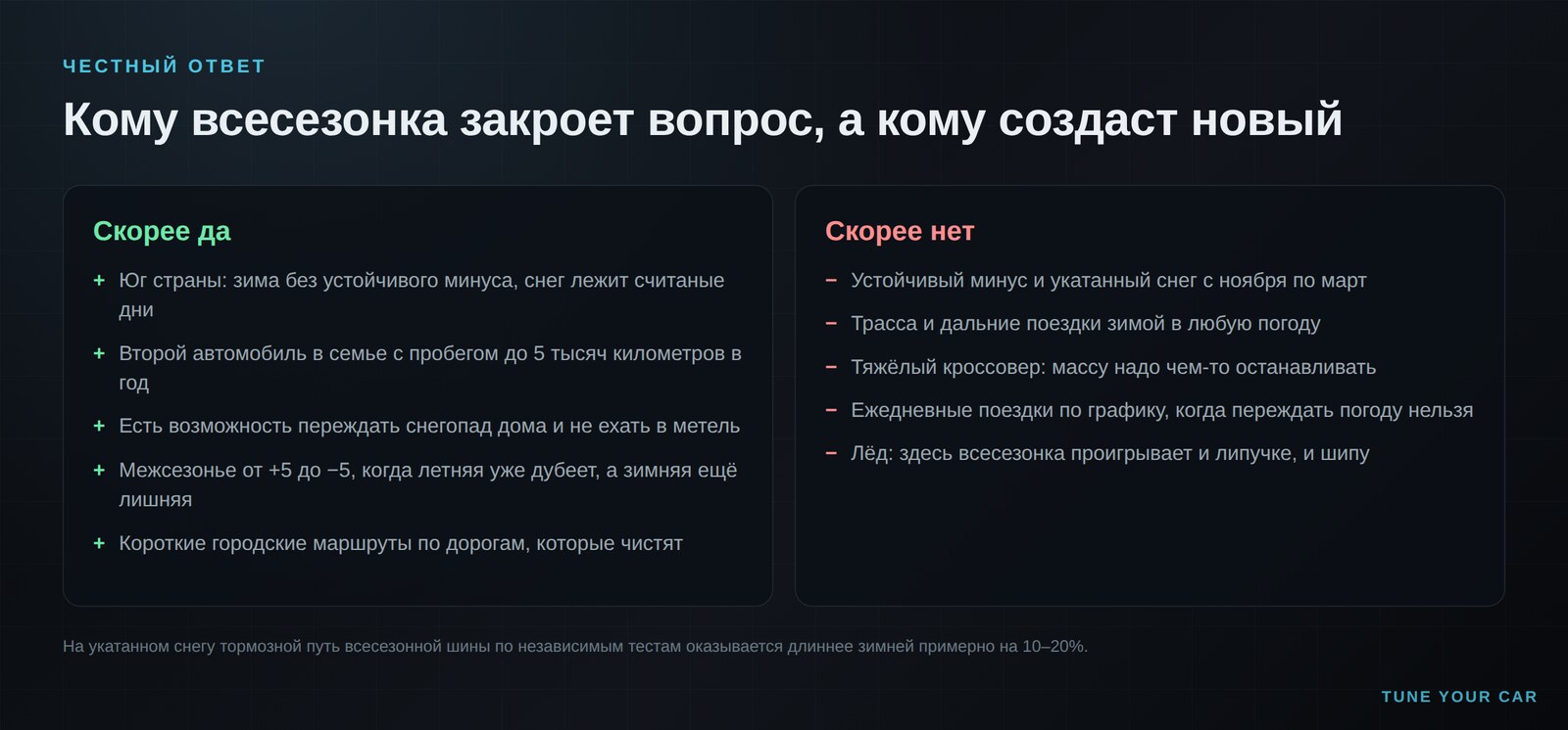 Две машины зимой: одна на всесезонке в городе, другая на зимней резине на снегу