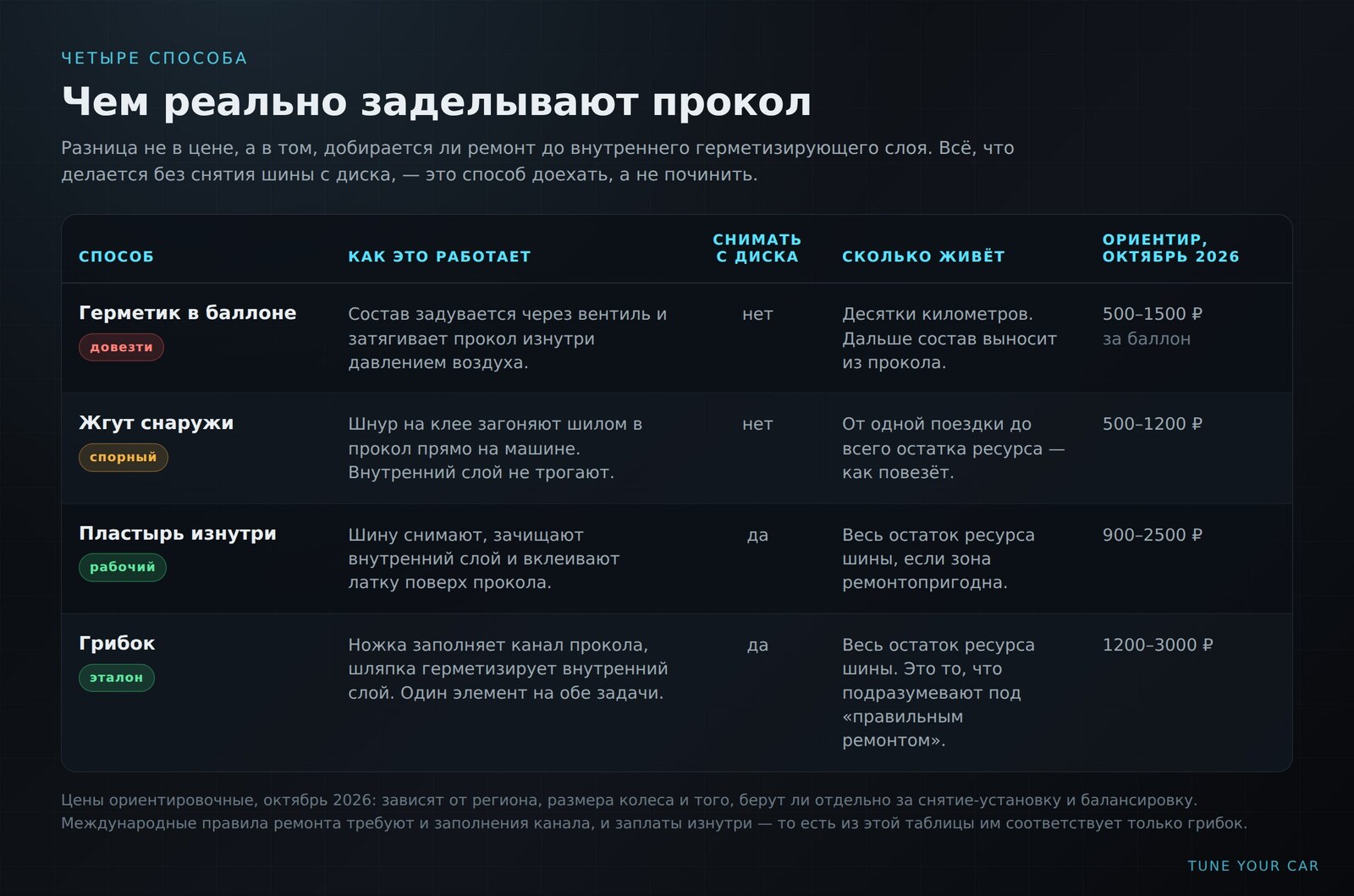 Сравнение способов ремонта прокола: герметик, жгут, пластырь и грибок