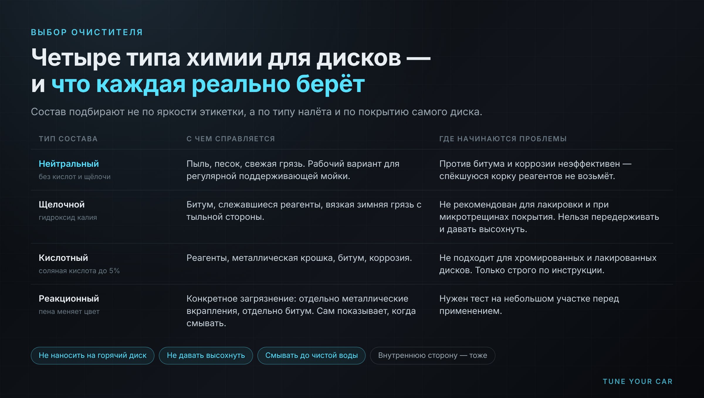 Четыре типа химии для дисков