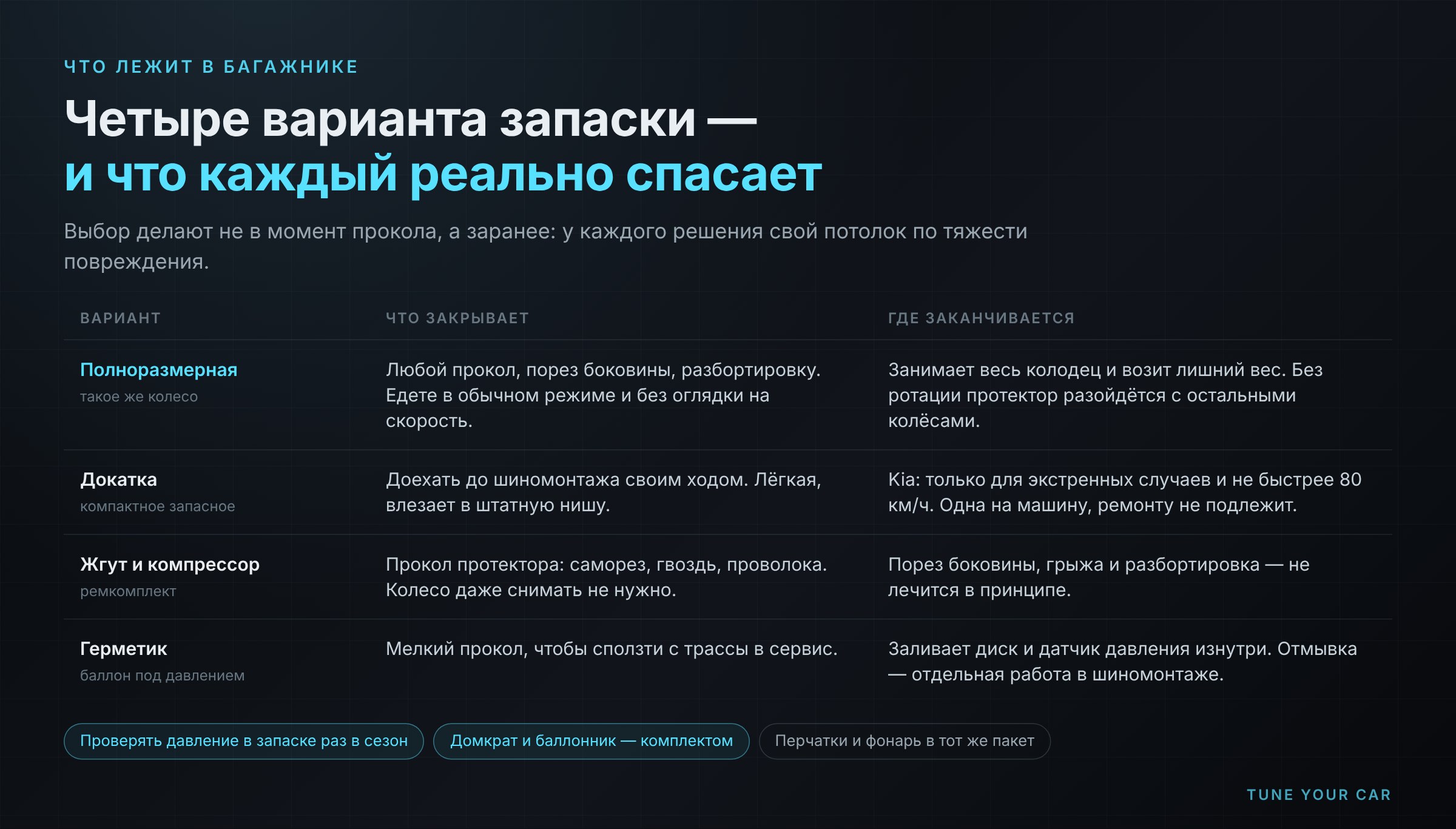 Четыре варианта запаски и что каждый из них спасает