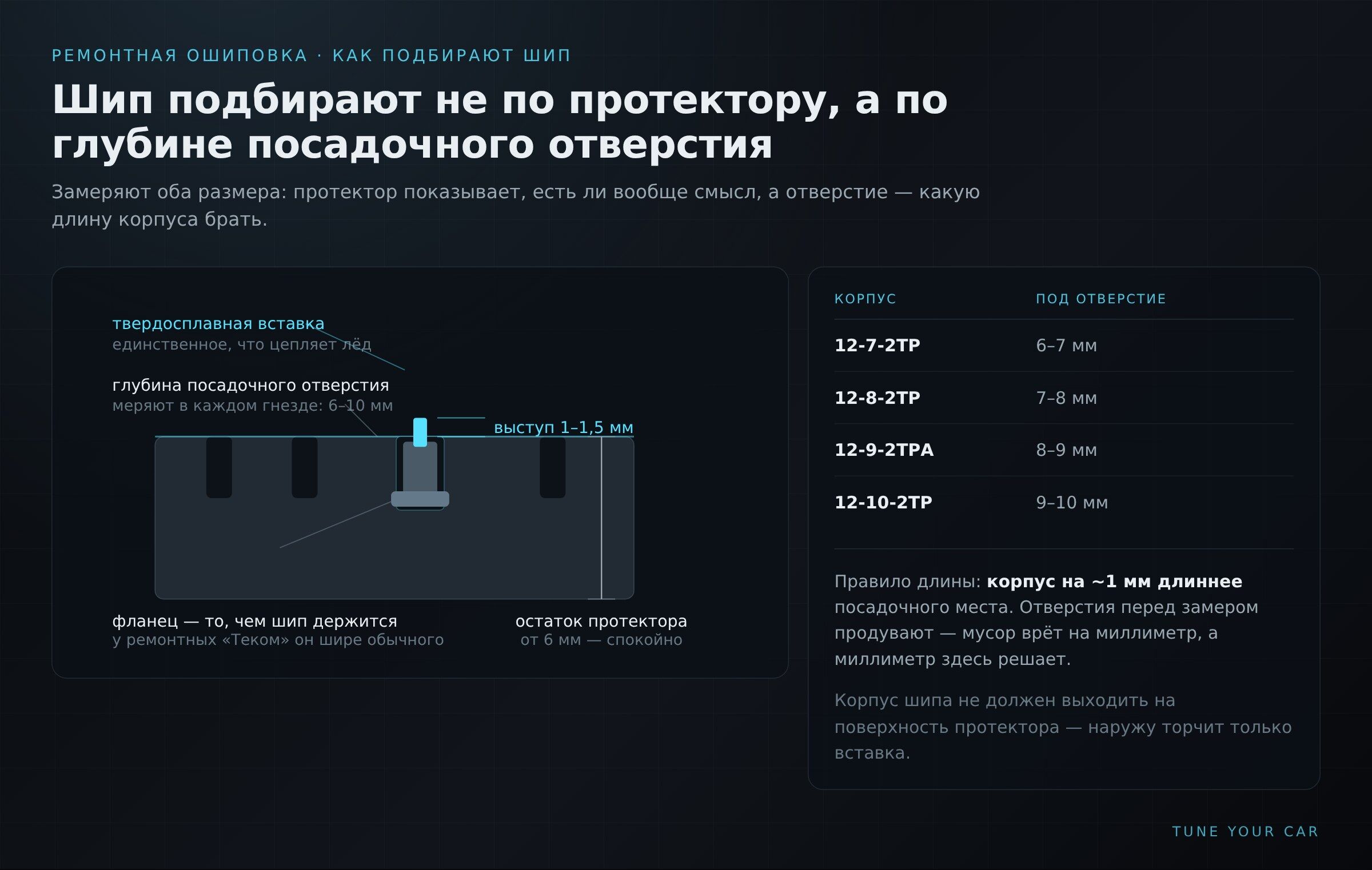 Схема: как подбирают ремонтный шип по глубине посадочного отверстия в протекторе